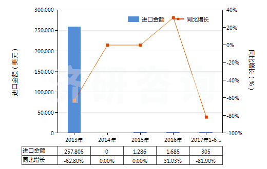 2013-2017年6月中國清涼油(已配定劑量或零售包裝)(HS30049054)進口總額及增速統(tǒng)計